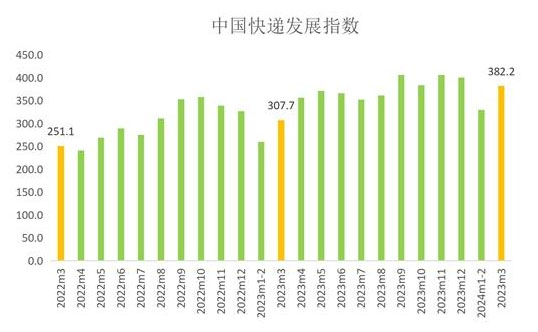 2024年3月中國快遞發展指數報告